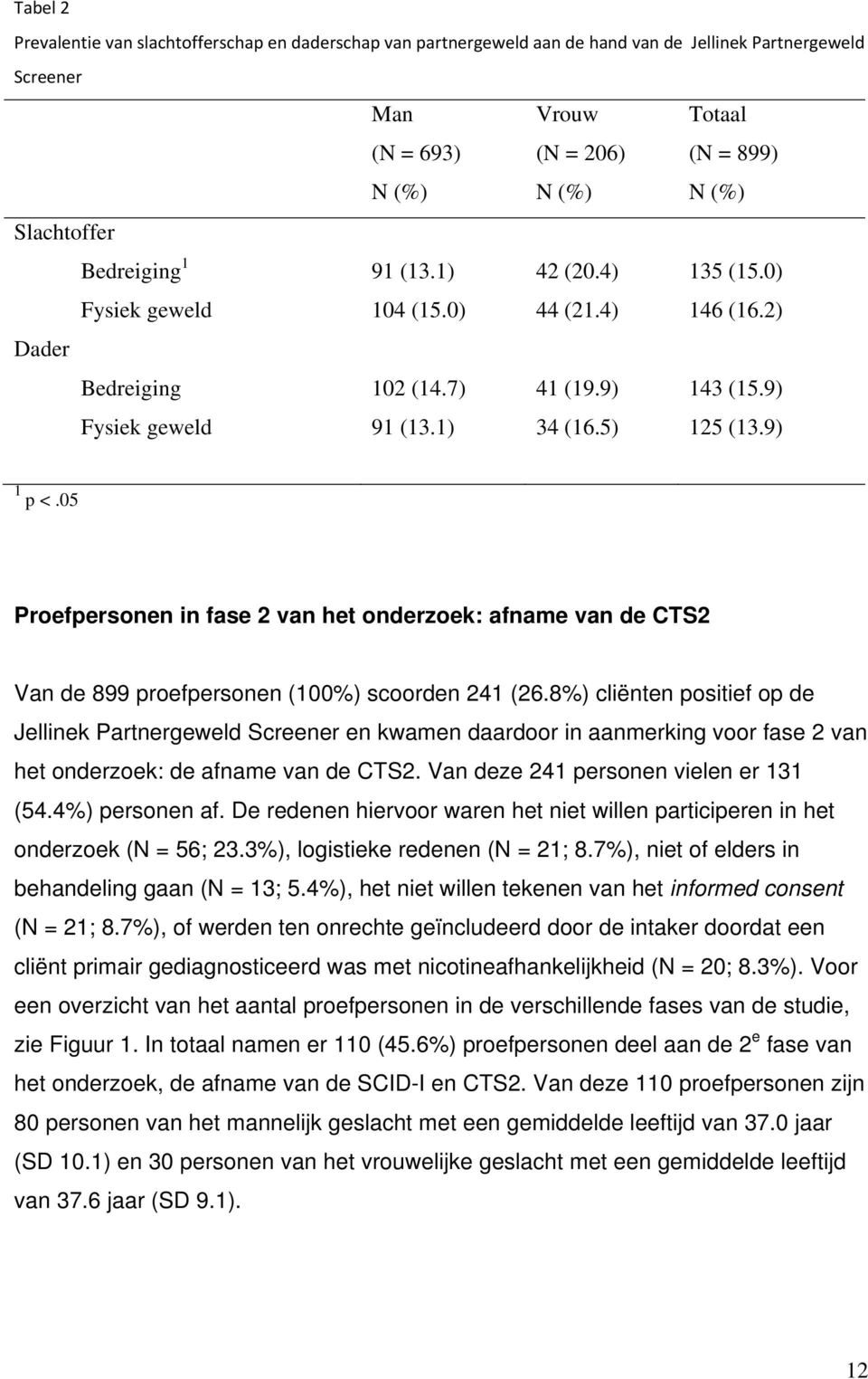 05 Proefpersonen in fase 2 van het onderzoek: afname van de CTS2 Van de 899 proefpersonen (100%) scoorden 241 (26.