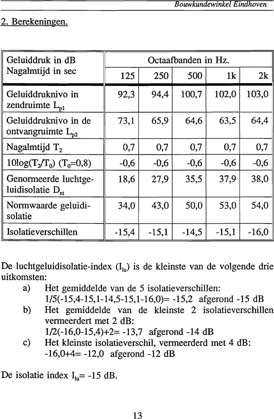 =0,8) -0,6-0,6-0,6-0,6-0,6 Genormeerde Iuchtge- 18,6 27,9 35,5 37,9 38,0 Iuidisolatie D nt Normwaarde geluidi- 34,0 43,0 50,0 53,0 54,0 solatie Isolatieverschillen -15,4-15,1-14,5-15,1-16,0 De