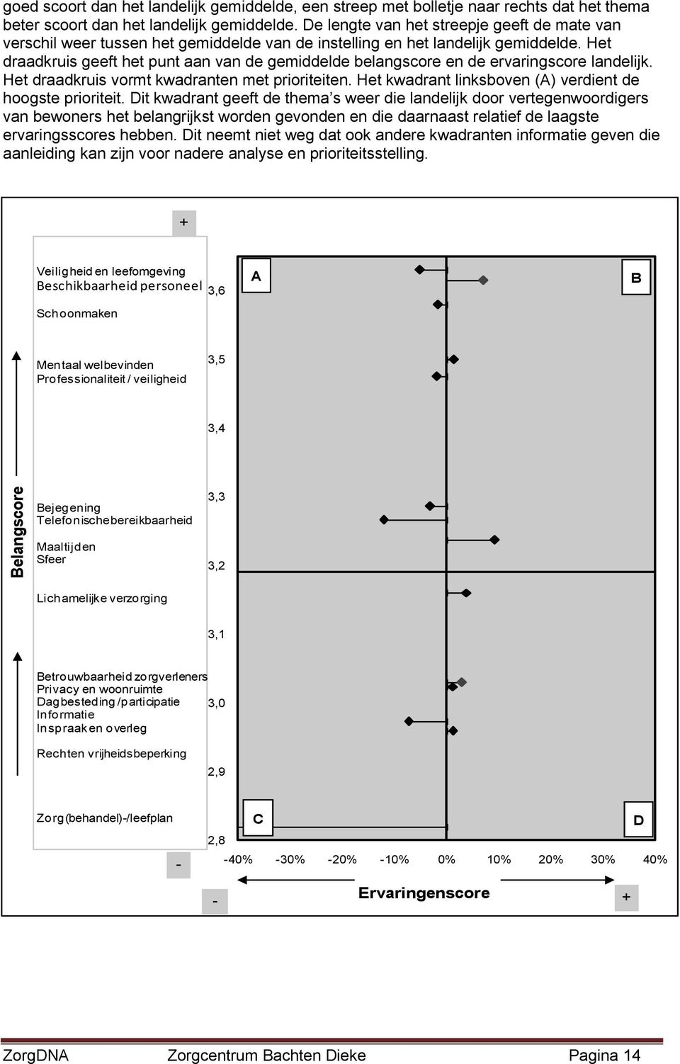 Het draadkruis geeft het punt aan van de gemiddelde belangscore en de ervaringscore landelijk. Het draadkruis vormt kwadranten met prioriteiten.