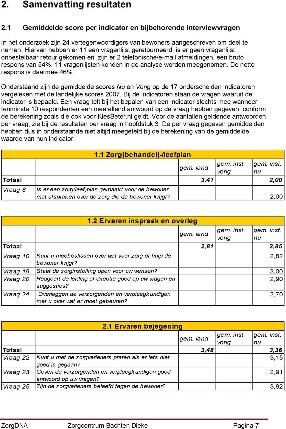 11 vragenlijsten konden in de analyse worden meegenomen. De netto respons is daarmee 46%.