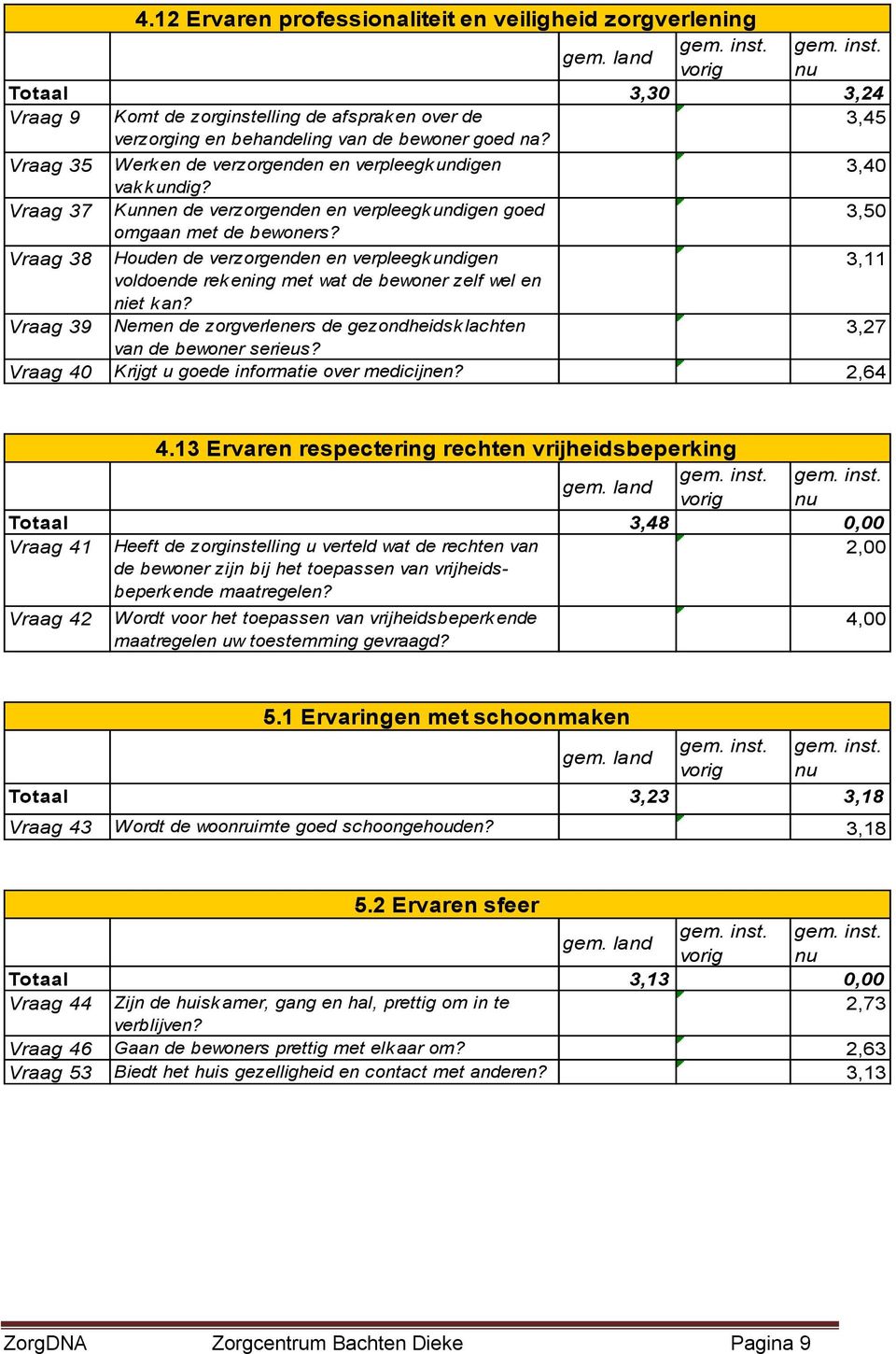 Vraag 35 Werken de verzorgenden en verpleegkundigen 3,40 vakkundig? Vraag 37 Kunnen de verzorgenden en verpleegkundigen goed 3,50 omgaan met de bewoners?