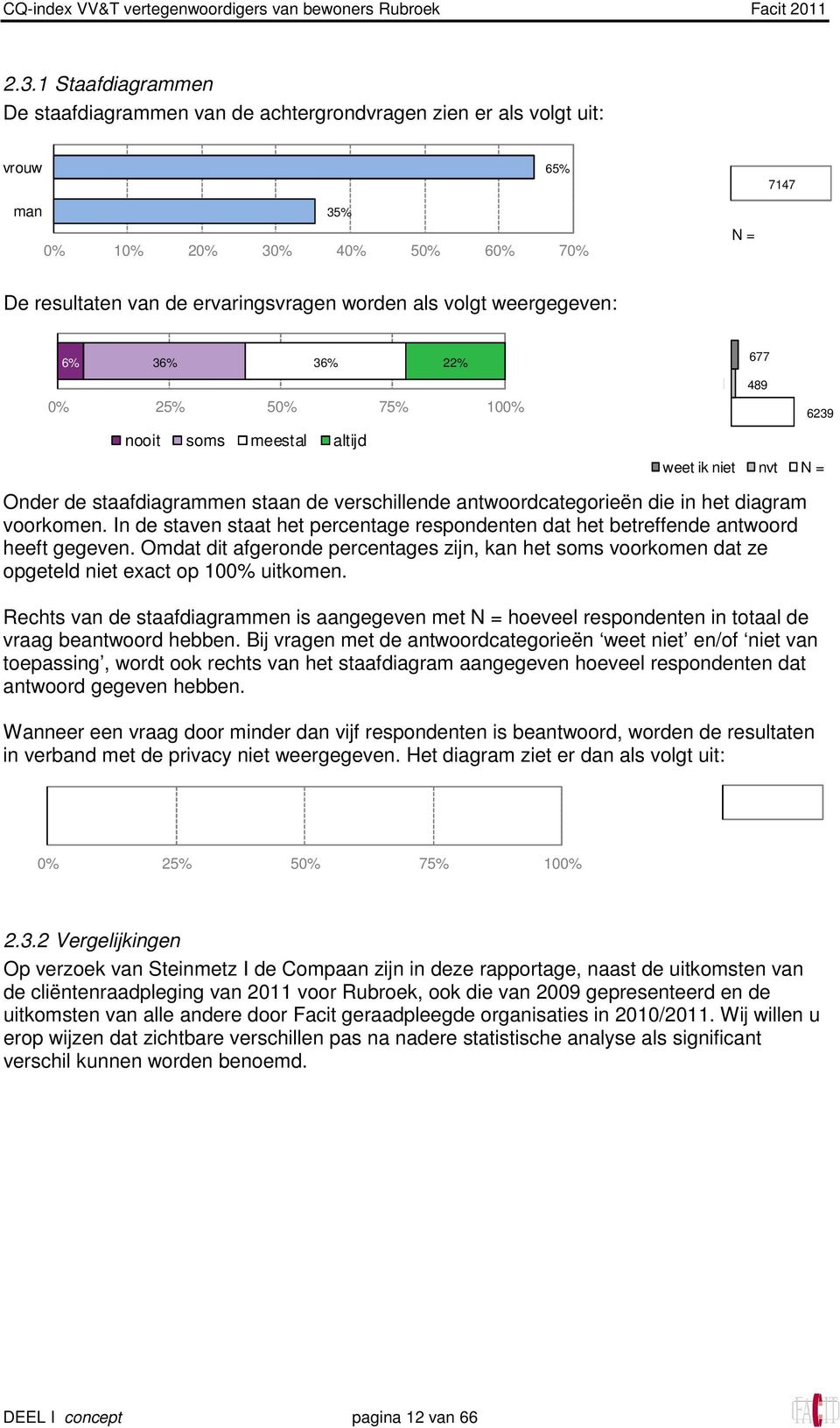 weergegeven: 6% 36% 36% 22% Onder de staafdiagrammen staan de verschillende antwoordcategorieën die in het diagram voorkomen.