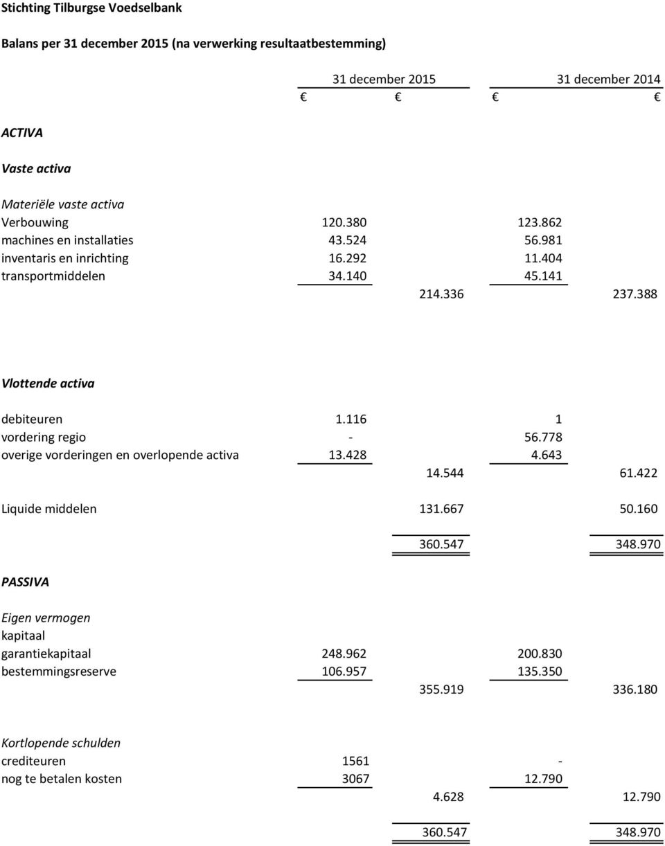 116 1 vordering regio - 56.778 overige vorderingen en overlopende activa 13.428 4.643 14.544 61.422 Liquide middelen 131.667 50.160 360.547 348.
