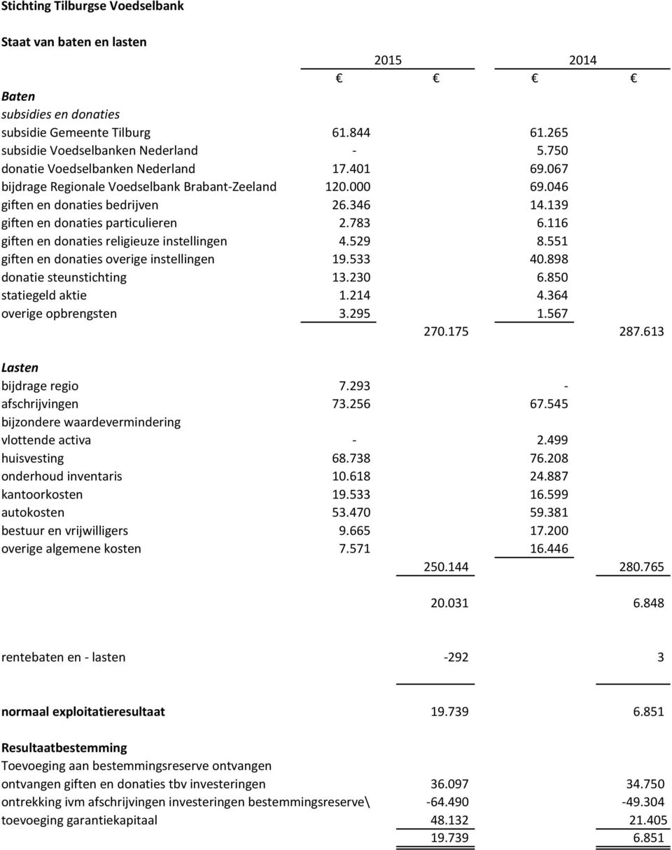 529 8.551 giften en donaties overige instellingen 19.533 40.898 donatie steunstichting 13.230 6.850 statiegeld aktie 1.214 4.364 overige opbrengsten 3.295 1.567 270.175 287.