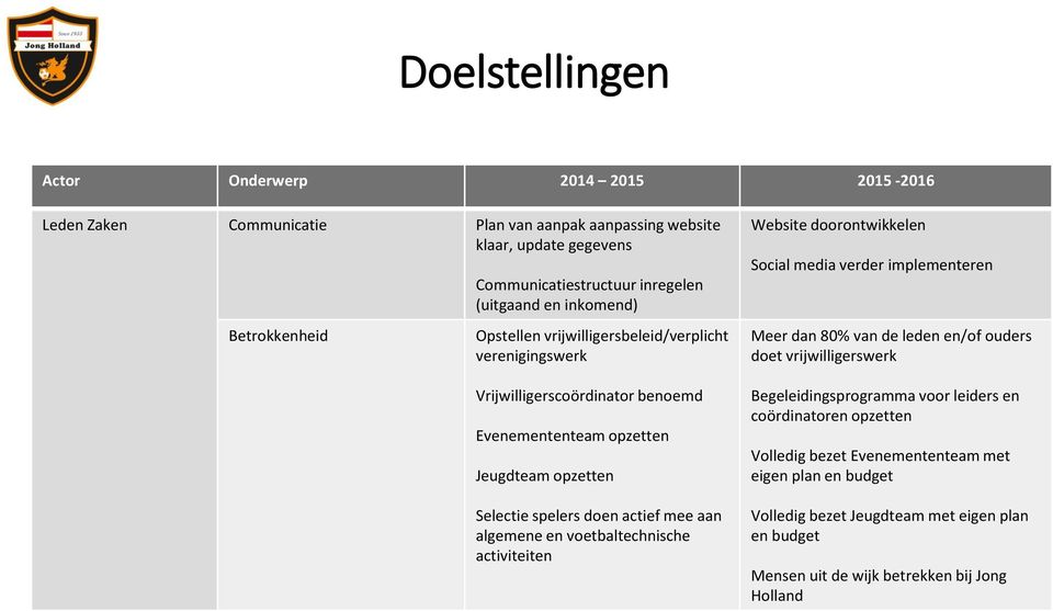 algemene en voetbaltechnische activiteiten Website doorontwikkelen Social media verder implementeren Meer dan 80% van de leden en/of ouders doet vrijwilligerswerk