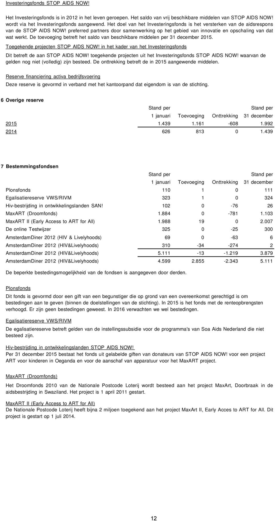 De toevoeging betreft het saldo van beschikbare middelen per 31 december 2015. Toegekende projecten STOP AIDS NOW! in het kader van het Investeringsfonds Dit betreft de aan STOP AIDS NOW!