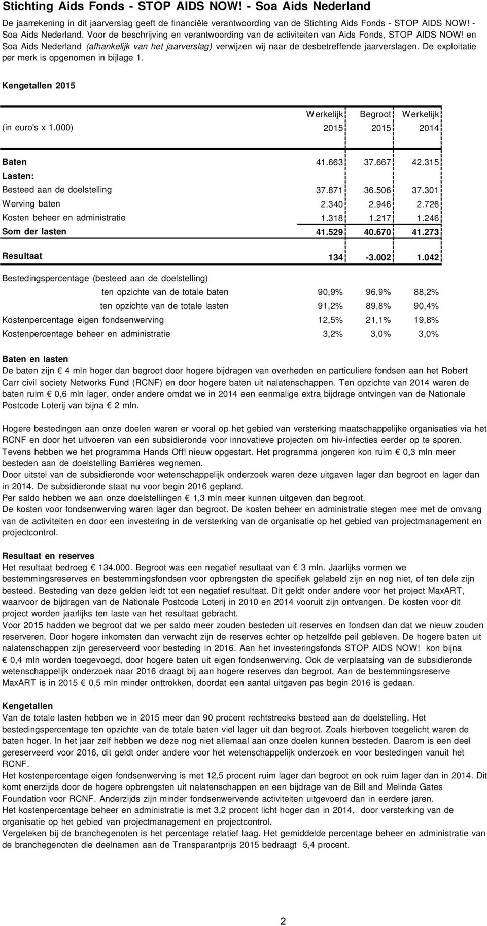 Kengetallen 2015 Werkelijk Begroot Werkelijk (in euro's x 1.000) 2015 2015 2014 Baten 41.663 37.667 42.315 Lasten: Besteed aan de doelstelling 37.871 36.506 37.301 Werving baten 2.340 2.946 2.