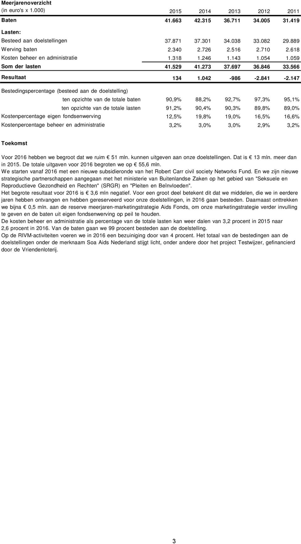 147 Bestedingspercentage (besteed aan de doelstelling) ten opzichte van de totale baten 90,9% 88,2% 92,7% 97,3% 95,1% ten opzichte van de totale lasten 91,2% 90,4% 90,3% 89,8% 89,0% Kostenpercentage