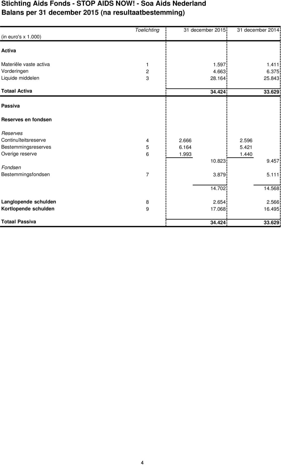 843 Totaal Activa 34.424 33.629 Passiva Reserves en fondsen Reserves Continuïteitsreserve 4 2.666 2.596 Bestemmingsreserves 5 6.164 5.