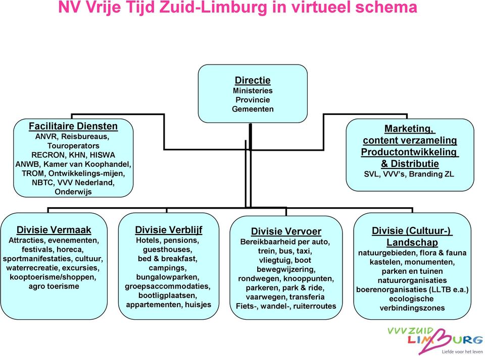 horeca, sportmanifestaties, cultuur, waterrecreatie, excursies, kooptoerisme/shoppen, agro toerisme Divisie Verblijf Hotels, pensions, guesthouses, bed & breakfast, campings, bungalowparken,