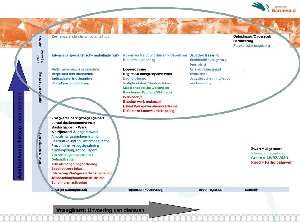 Schaalkeuzes Sociaal Domein Regionaal doelgroepenvervoer residentieel Ambulante gezinsbegeleiding Afspraken met huisartsen Indicatiestelling Jeugdwet Jeugdgezondheidszorg Daghulp jeugd