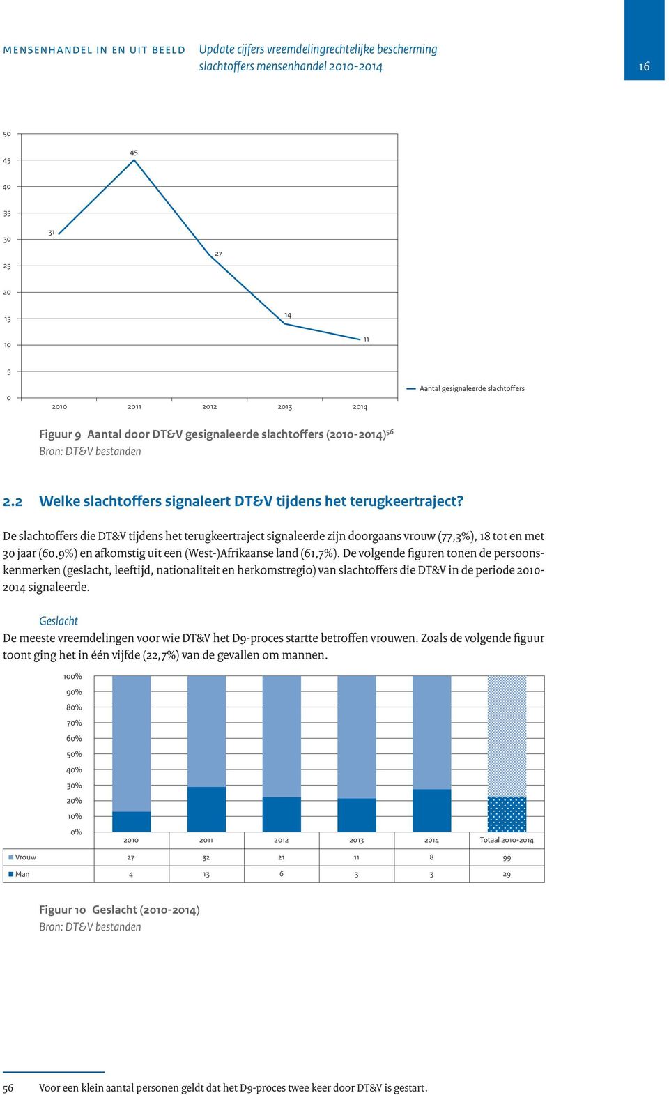 De slachtoffers die DT&V tijdens het terugkeertraject signaleerde zijn doorgaans vrouw (77,%), 18 tot en met jaar (6,9%) en afkomstig uit een (West-)Afrikaanse land (61,7%).