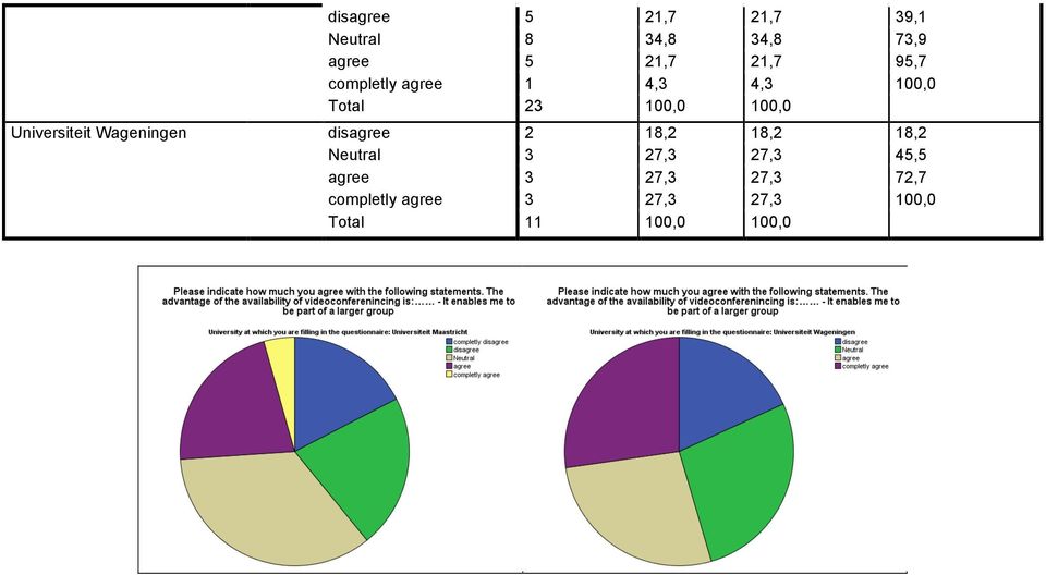 Universiteit Wageningen disagree 2 18,2 18,2 18,2 Neutral 3 27,3 27,3