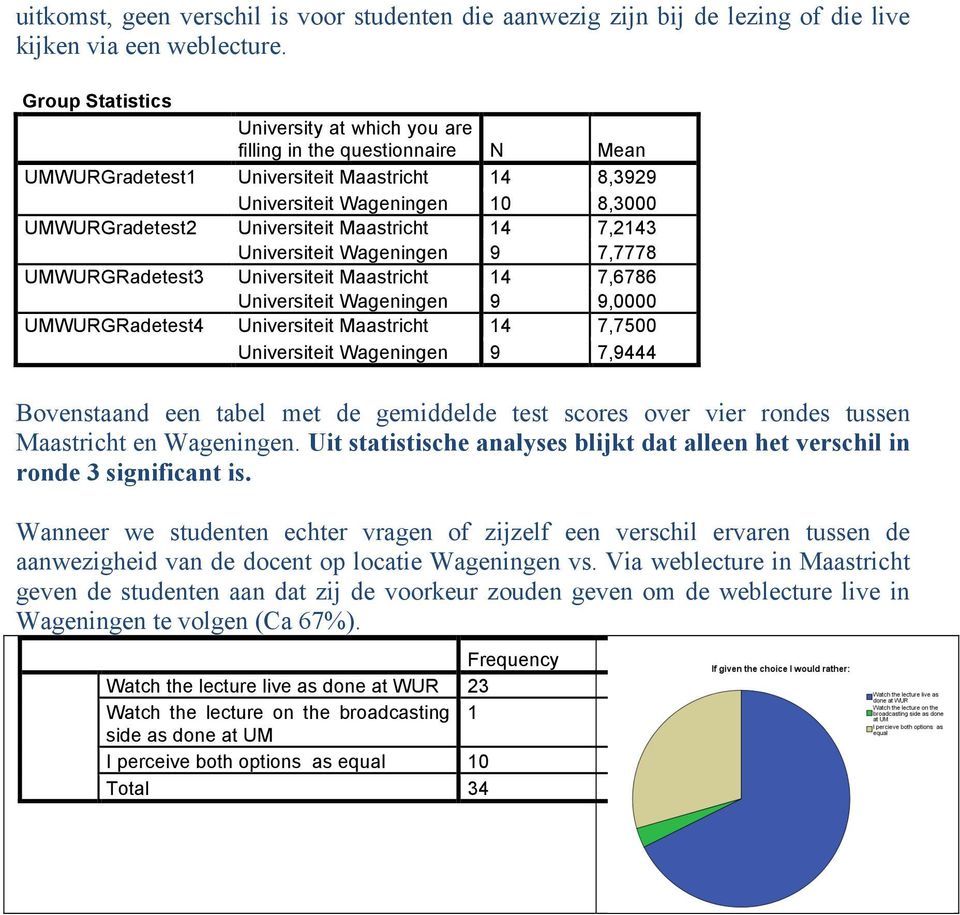 Maastricht 14 7,2143 Universiteit Wageningen 9 7,7778 UMWURGRadetest3 Universiteit Maastricht 14 7,6786 Universiteit Wageningen 9 9,0000 UMWURGRadetest4 Universiteit Maastricht 14 7,7500 Universiteit