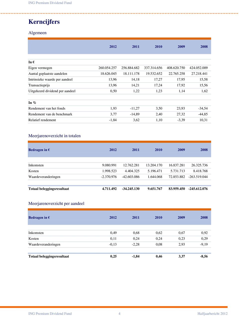 441 Intrinsieke waarde per aandeel 13,96 14,18 17,27 17,95 15,58 Transactieprijs 13,96 14,21 17,24 17,92 15,56 Uitgekeerd dividend per aandeel 0,50 1,22 1,23 1,14 1,62 In % Rendement van het fonds