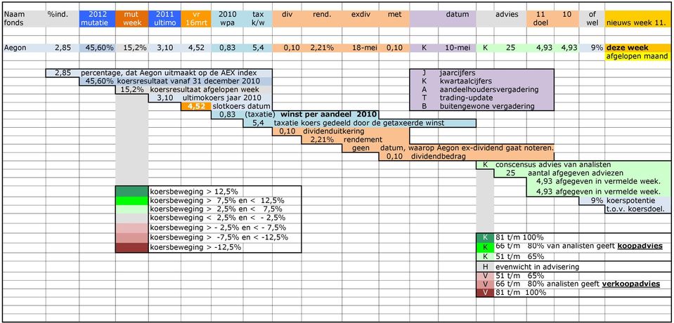 koersresultaat vanaf 31 december 2010 K kwartaalcijfers 15,2% koersresultaat afgelopen week A aandeelhoudersvergadering 3,10 ultimokoers jaar 2010 T trading-update 4,52 slotkoers datum B buitengewone