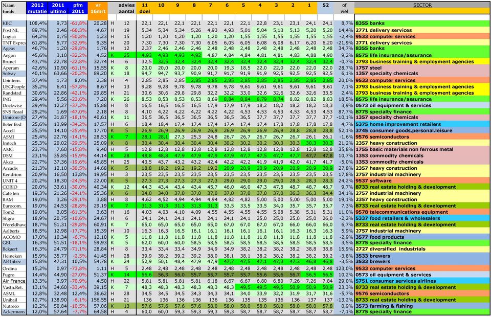 1,20 1,20 1,20 1,55 1,55 1,55 1,55 1,55 1,55-2,4% 9533 computer services TNT Express 61,8% 5,77-32,9% 9,35 H 20 7,30 7,30 7,30 7,30 6,05 6,05 6,05 6,08 6,08 6,17 6,20 6,20-21,9% 2771 delivery