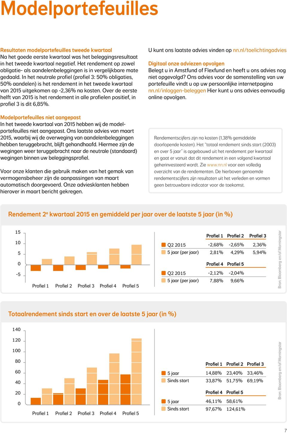 In het neutrale profiel (profiel 3: 5% obligaties, 5% aandelen) is het rendement in het tweede kwartaal van 215 uitgekomen op -2,36% na kosten.