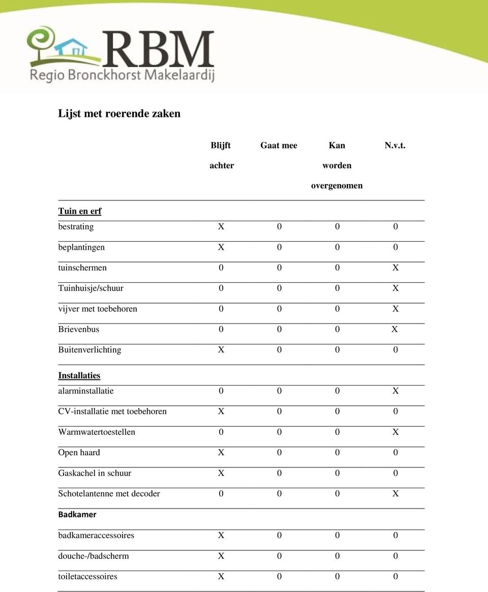 tuinschermen 0 0 0 X Tuinhuisje/schuur 0 0 0 X vijver met toebehoren 0 0 0 X Brievenbus 0 0 0 X Buitenverlichting X 0 0 0