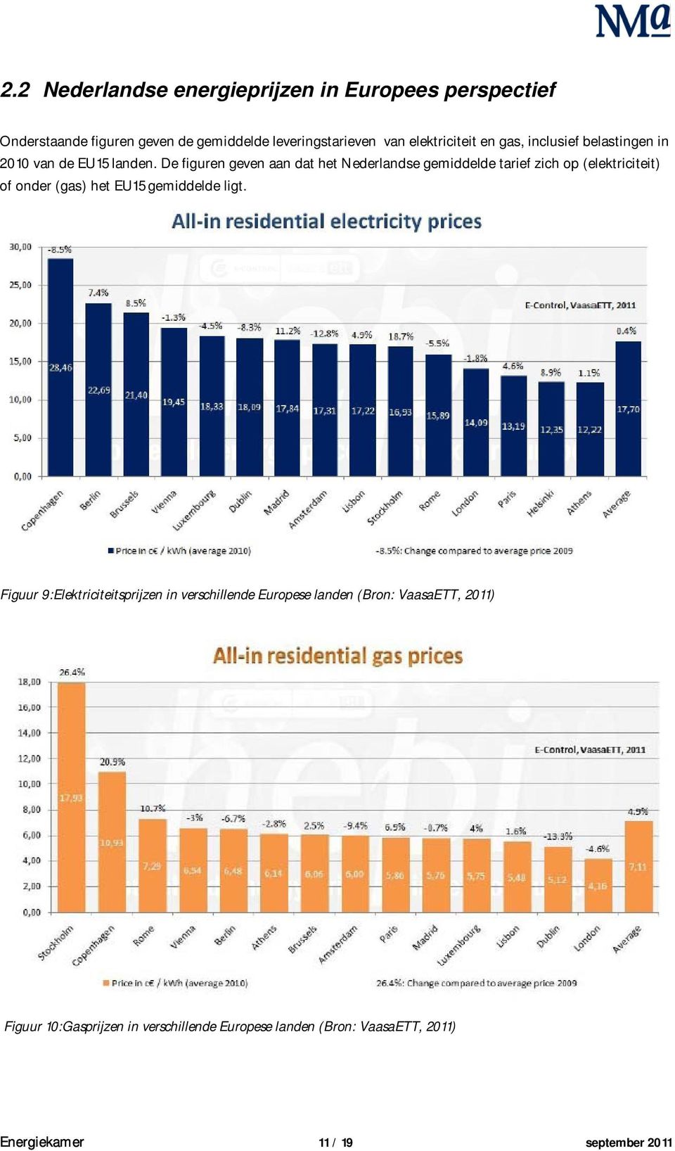 De figuren geven aan dat het Nederlandse gemiddelde tarief zich op (elektriciteit) of onder (gas) het EU15 gemiddelde ligt.