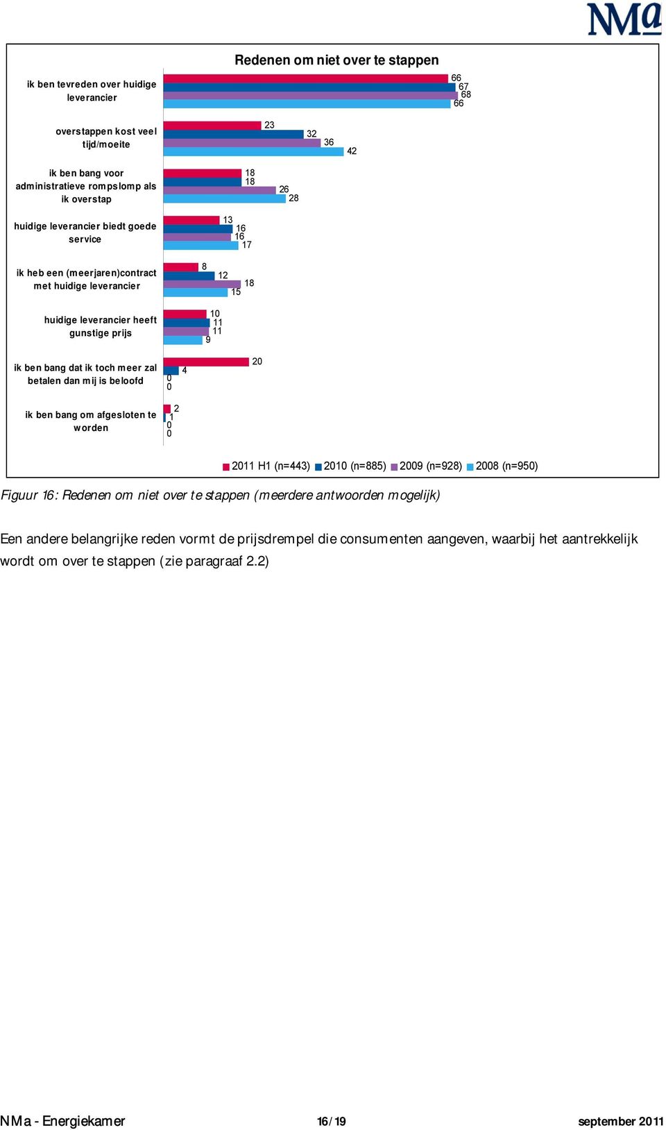 meer zal betalen dan mij is beloofd 0 0 4 20 ik ben bang om afgesloten te worden 2 1 0 0 2011 H1 (n=443) 2010 (n=885) 2009 (n=928) 2008 (n=950) Figuur 16: Redenen om niet over te stappen (meerdere