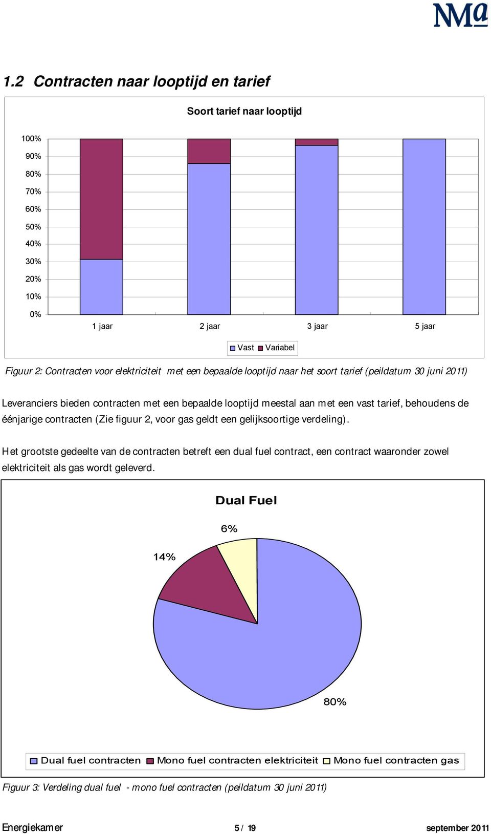 figuur 2, voor gas geldt een gelijksoortige verdeling). Het grootste gedeelte van de contracten betreft een dual fuel contract, een contract waaronder zowel elektriciteit als gas wordt geleverd.