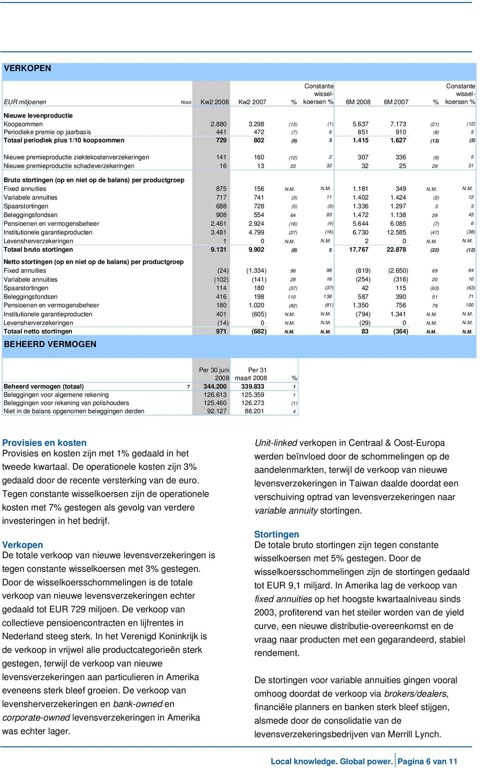 627 (6) (13) 5 (3) Nieuwe premieproductie ziektekostenverzekeringen 141 160 (12) 2 307 336 (9) 5 Nieuwe premieproductie schadeverzekeringen 16 13 23 32 32 25 28 31 Bruto stortingen (op en niet op de