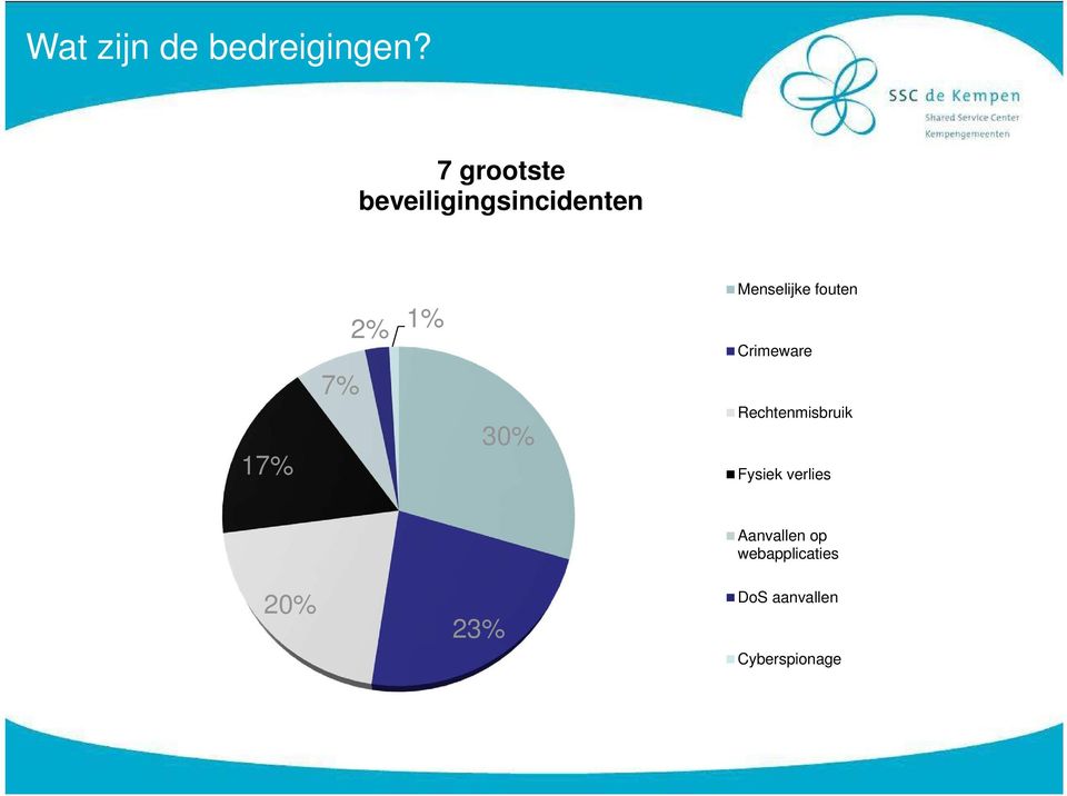 Menselijke fouten Crimeware 17% 7% 30%