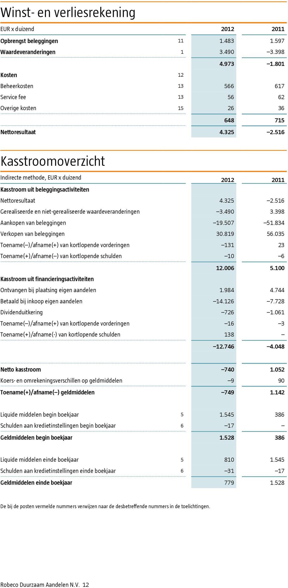 516 Kasstroomoverzicht Indirecte methode, EUR x duizend 2012 2011 Kasstroom uit beleggingsactiviteiten Nettoresultaat 4.325 2.516 Gerealiseerde en niet-gerealiseerde waardeveranderingen 3.490 3.