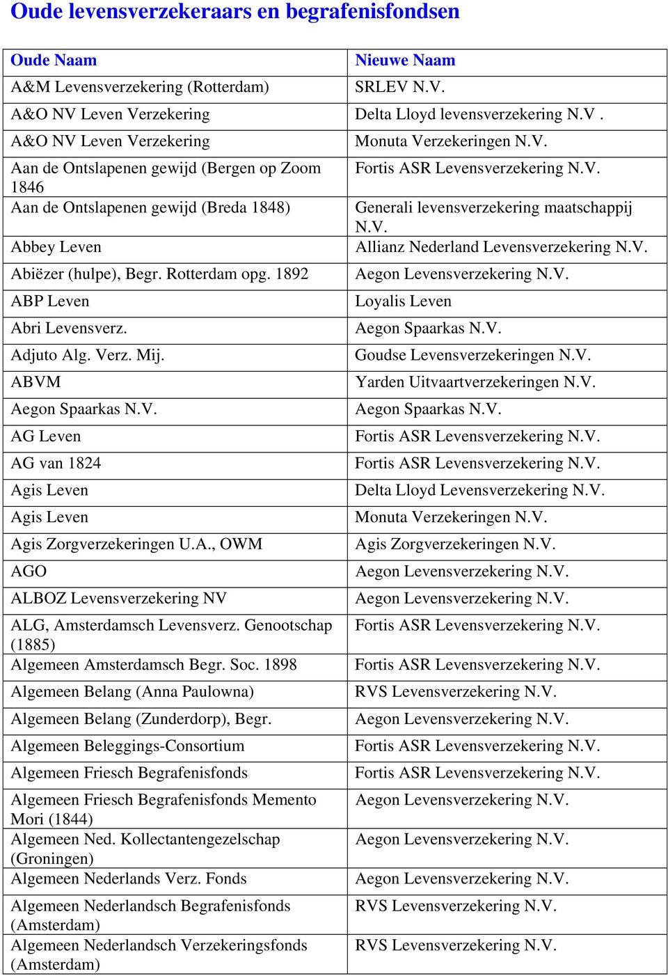 Rotterdam opg. 1892 ABP Leven Abri Levensverz. Adjuto Alg. Verz. Mij. ABVM Aegon Spaarkas AG Leven AG van 1824 Agis Leven Agis Leven Agis Zorgverzekeringen U.A., OWM AGO ALBOZ Levensverzekering NV ALG, Amsterdamsch Levensverz.