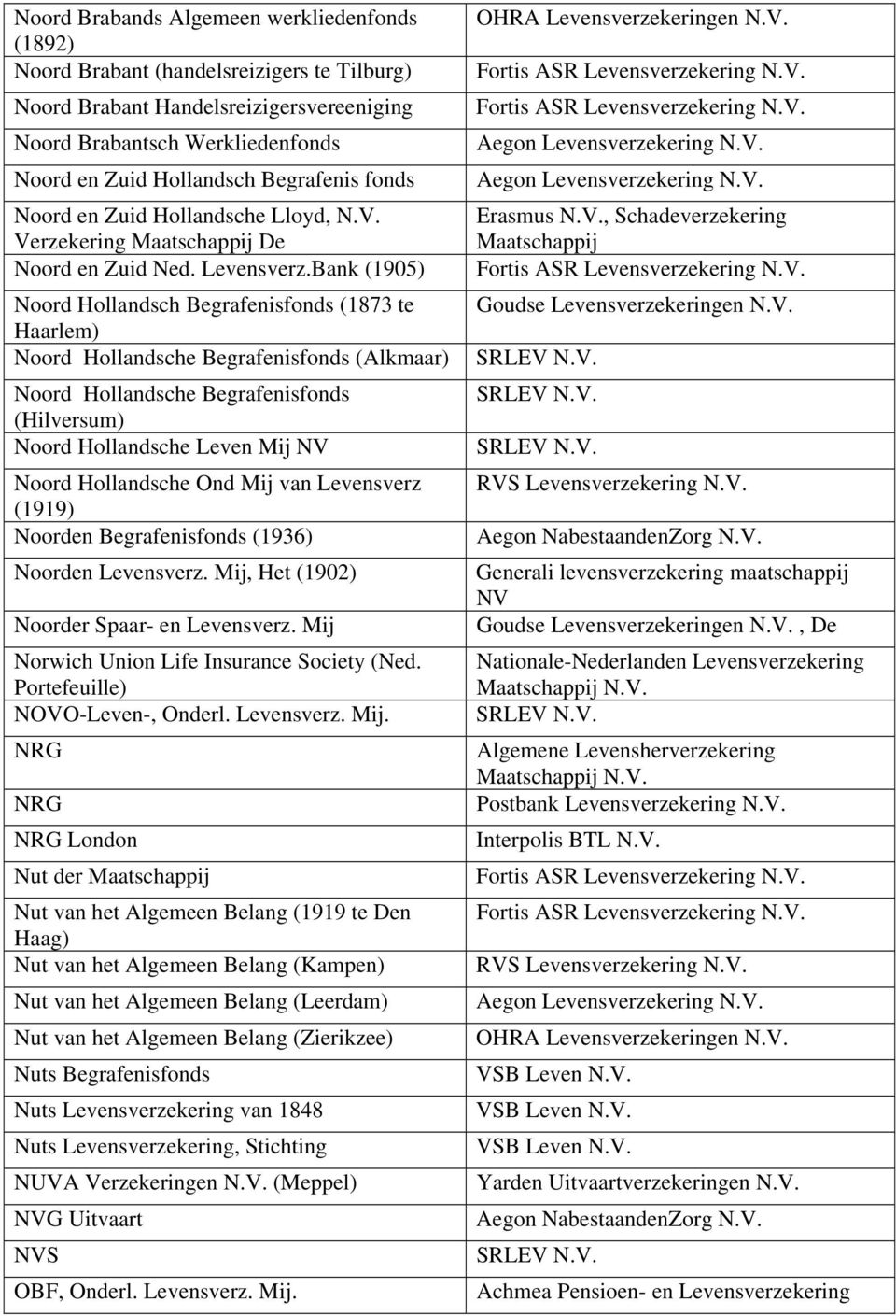 Bank (1905) Noord Hollandsch Begrafenisfonds (1873 te Haarlem) Noord Hollandsche Begrafenisfonds (Alkmaar) Noord Hollandsche Begrafenisfonds (Hilversum) Noord Hollandsche Leven Mij NV Noord