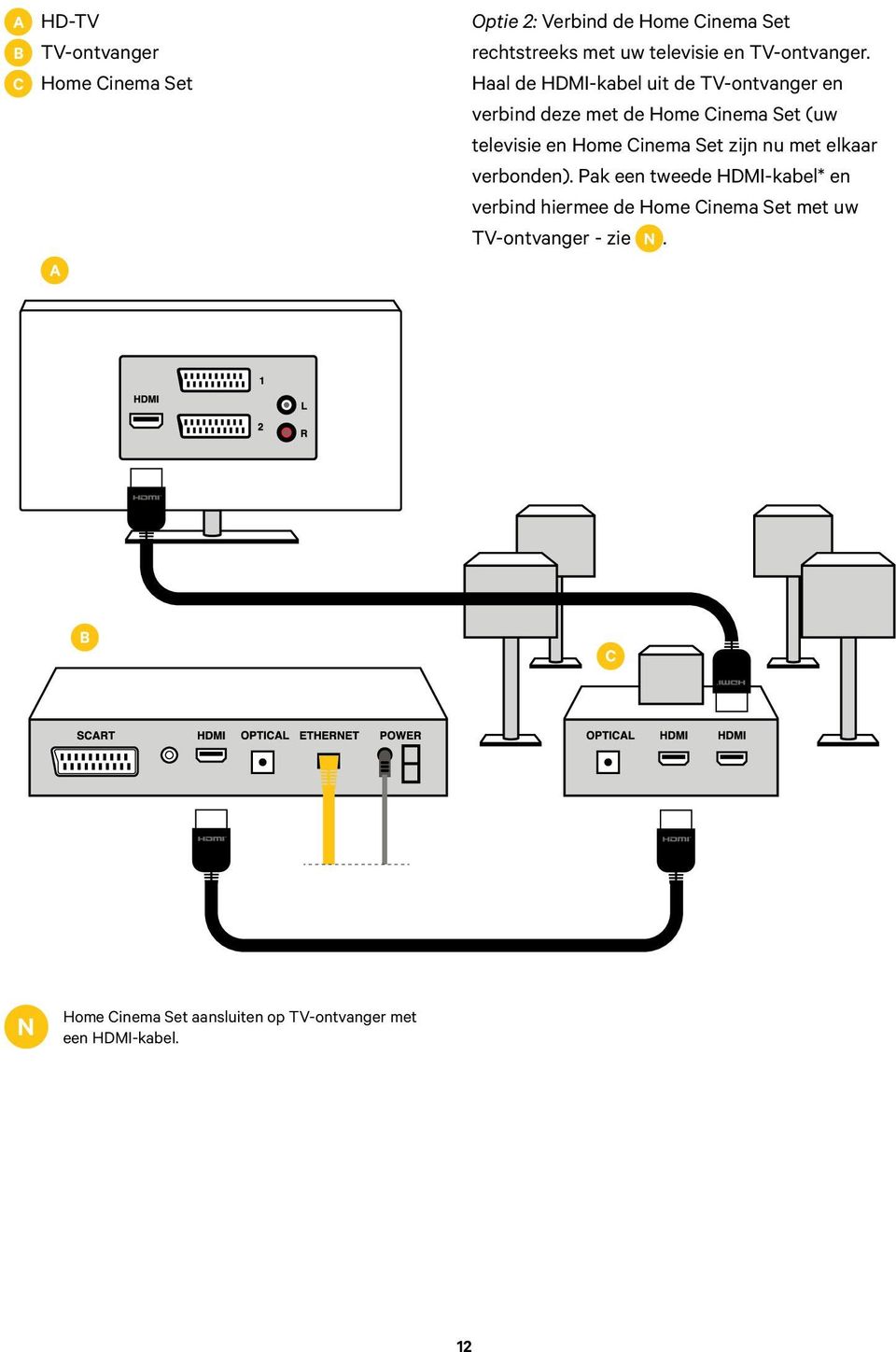 Haal de HDMI-kabel uit de TV-ontvanger en verbind deze met de Home Cinema Set (uw televisie en Home Cinema