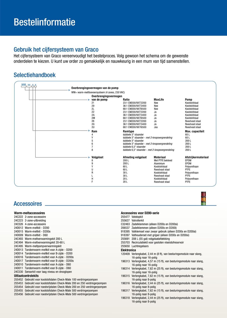 Selectiehandboek WM xx xx Overbrengingsvermogen van de pomp WM= warm-melttoevoersysteem (4 zones, 230 VAC) Overbrengingsvermogen van de pomp Ratio MaxLife 21 23:1 CM200/NXT2200 Nee 29 36:1