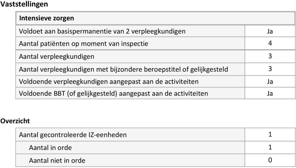 gelijkgesteld 3 Voldoende verpleegkundigen aangepast aan de activiteiten Ja Voldoende BBT (of