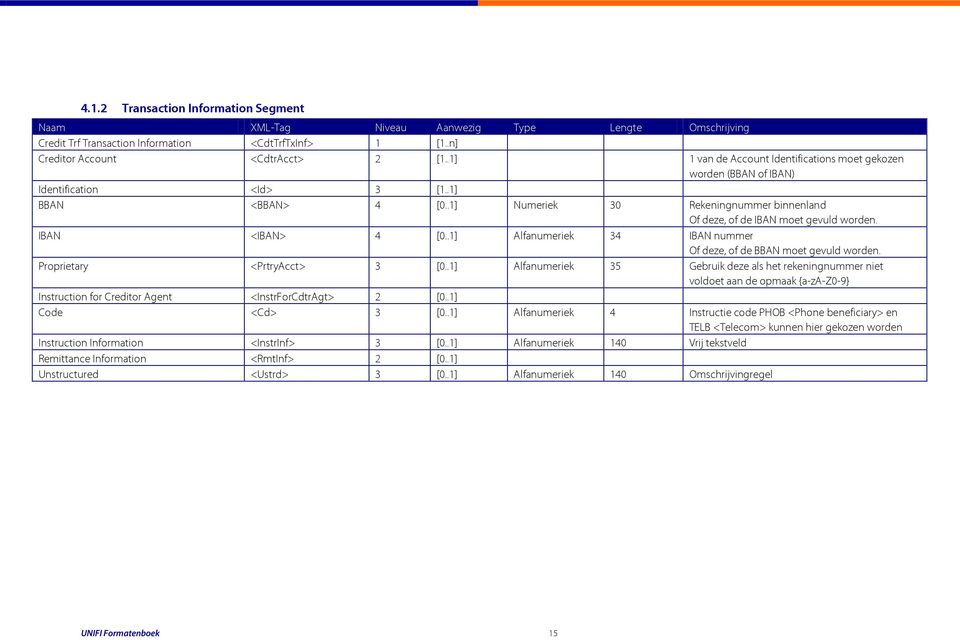 IBAN <IBAN> 4 [0..1] Alfanumeriek 34 IBAN nummer Of deze, of de BBAN moet gevuld worden. Proprietary <PrtryAcct> 3 [0.