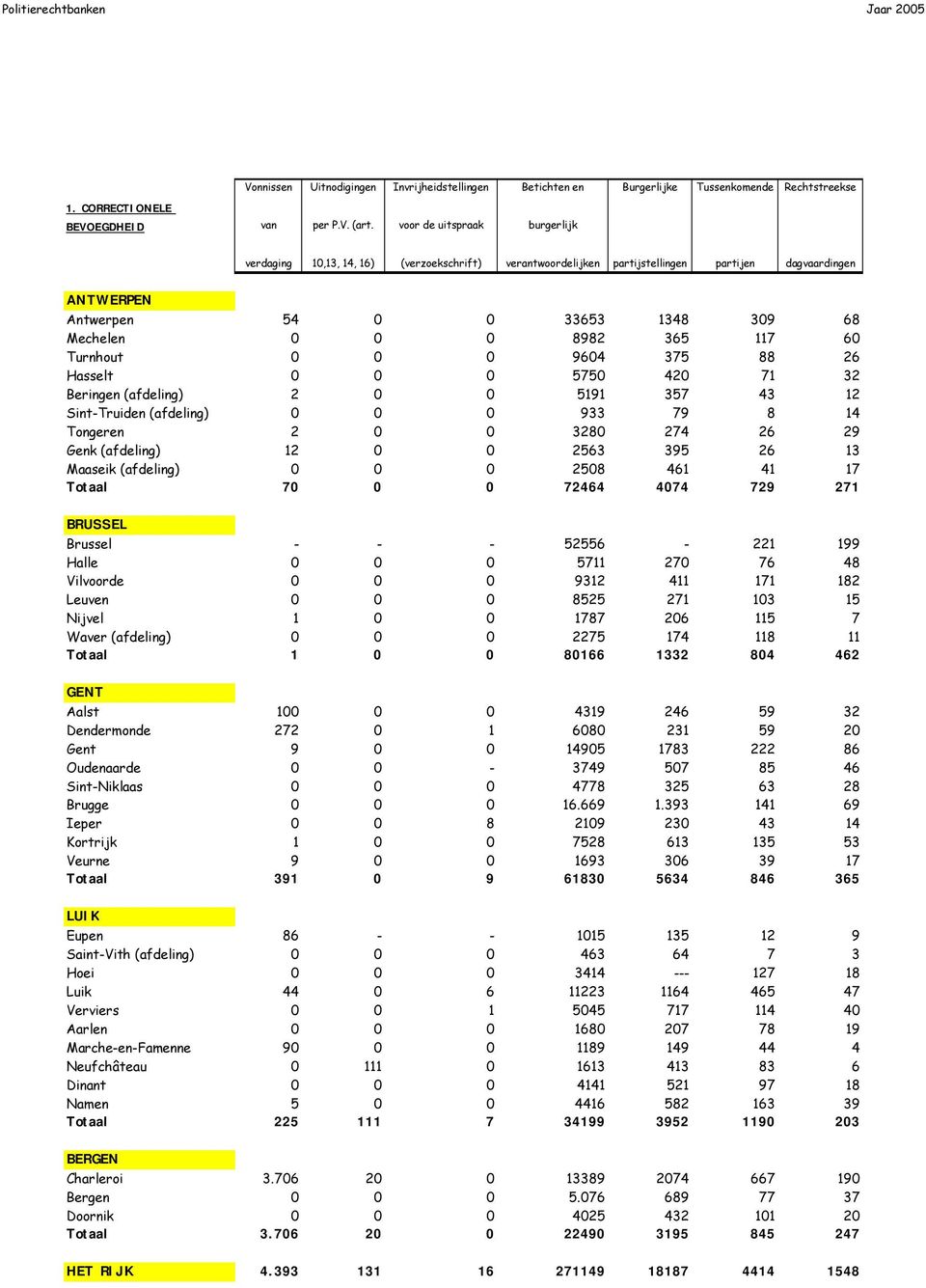 Turnhout 0 0 0 9604 375 88 26 Hasselt 0 0 0 5750 420 71 32 Beringen (afdeling) 2 0 0 5191 357 43 12 Sint-Truiden (afdeling) 0 0 0 933 79 8 14 Tongeren 2 0 0 3280 274 26 29 Genk (afdeling) 12 0 0 2563