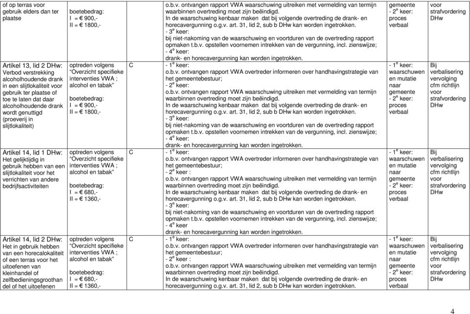 terras het uitoefenen van kleinhandel of zelfbedieningsgroothan del of het uitoefenen horecavergunning o.g.v. art. 31, lid 2, sub b kan worden ingetrokken.