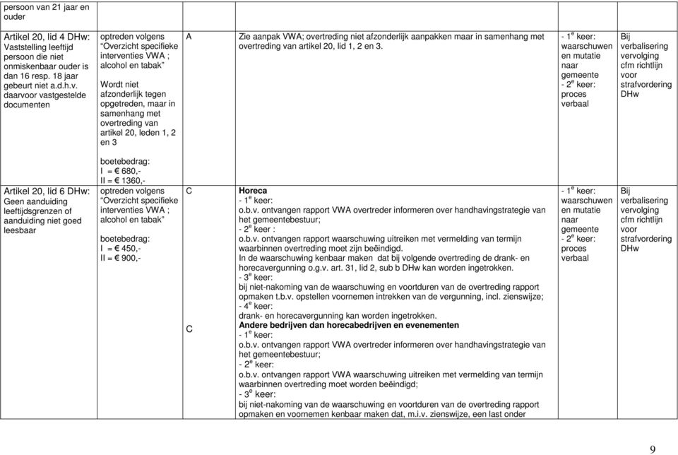 daar vastgestelde documenten Wordt niet afzonderlijk tegen opgetreden, maar in samenhang met overtreding van artikel 20, leden 1, 2 en 3 Zie aanpak VW; overtreding niet afzonderlijk aanpakken maar in