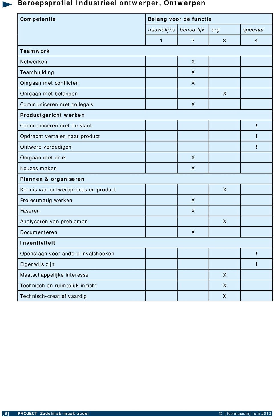 Omgaan met druk Keuzes maken Plannen & organiseren Kennis van ontwerpproces en product Projectmatig werken Faseren Analyseren van problemen Documenteren Inventiviteit