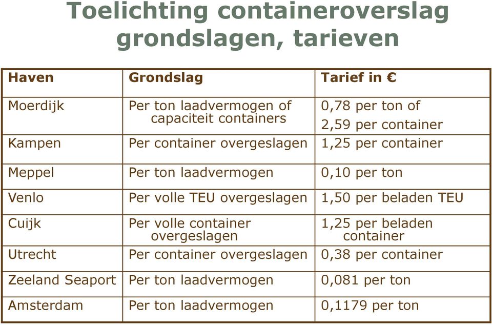 Venlo Cuijk Utrecht Per volle TEU overgeslagen 1,50 per beladen TEU Per volle container overgeslagen 1,25 per beladen container Per