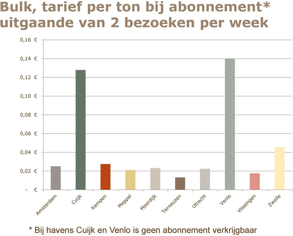 0,14 0,12 0,10 0,08 0,06 0,04 0,02 - * Bij