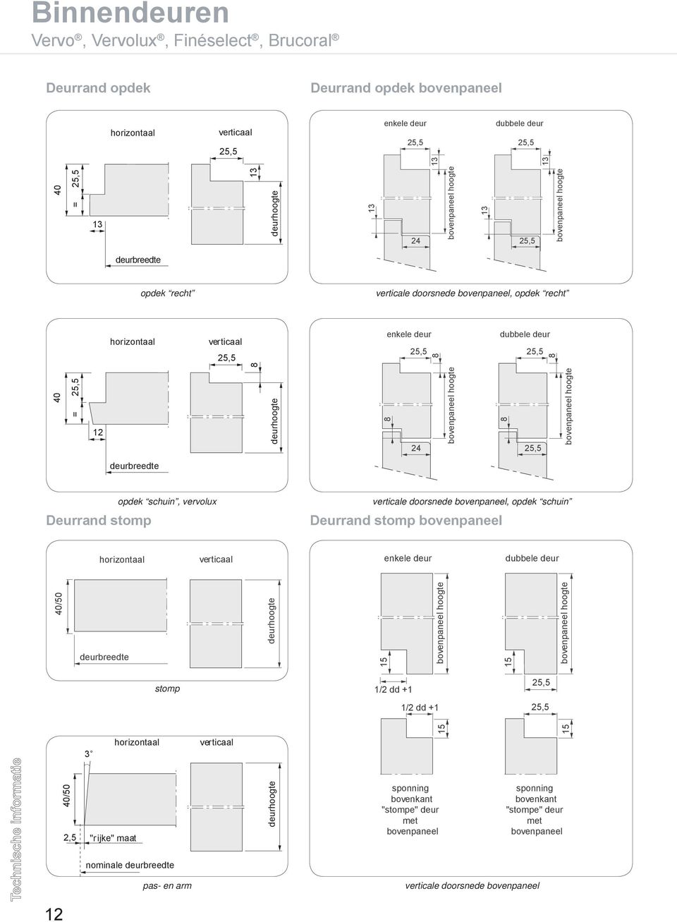 25,5 bovenpaneel hoogte enkele deur dubbele deur 15 bovenpaneel hoogte 15 bovenpaneel hoogte 1/2 dd +1 1/2 dd +1 25,5 25,5 15 15 8 Deurrand stomp opdek schuin, vervolux verticale doorsnede
