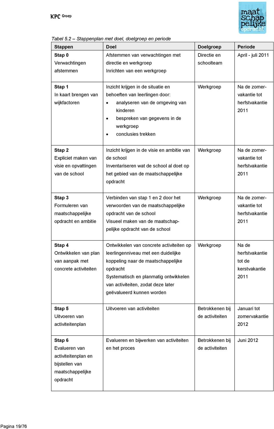 en schoolteam April - juli 2011 Stap 1 In kaart brengen van Inzicht krijgen in de situatie en behoeften van leerlingen door: Werkgroep Na de zomervakantie tot wijkfactoren analyseren van de omgeving