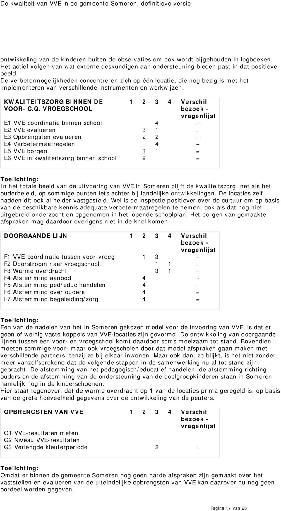 VROEGSCHOOL 1 2 3 4 Verschil bezoek - vragenlijst E1 VVE-coördinatie binnen school 4 = E2 VVE evalueren 3 1 = E3 Opbrengsten evalueren 2 2 = E4 Verbetermaatregelen 4 + E5 VVE borgen 3 1 = E6 VVE in