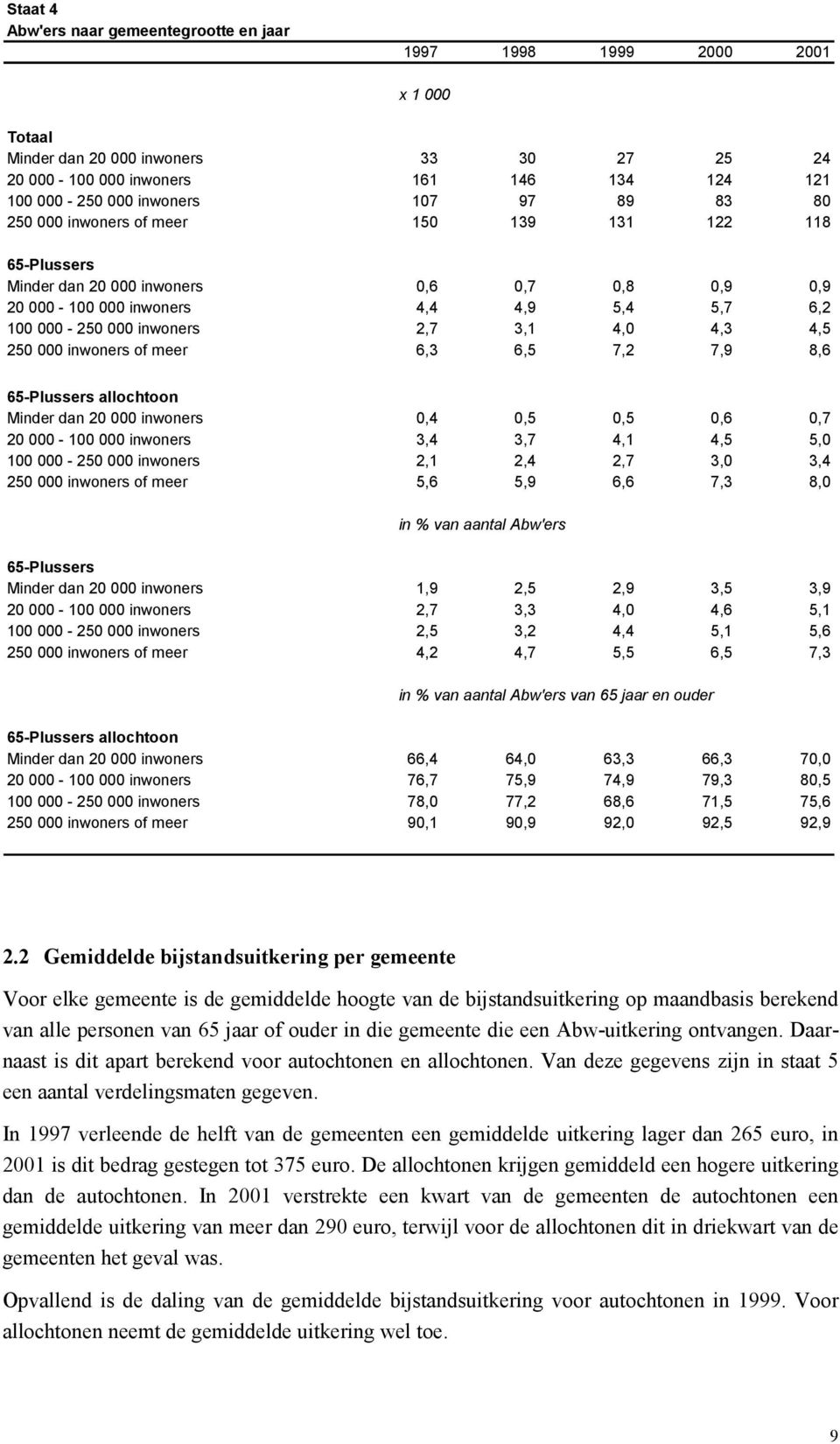 4,3 4,5 250 000 inwoners of meer 6,3 6,5 7,2 7,9 8,6 65-Plussers allochtoon Minder dan 20 000 inwoners 0,4 0,5 0,5 0,6 0,7 20 000-100 000 inwoners 3,4 3,7 4,1 4,5 5,0 100 000-250 000 inwoners 2,1 2,4