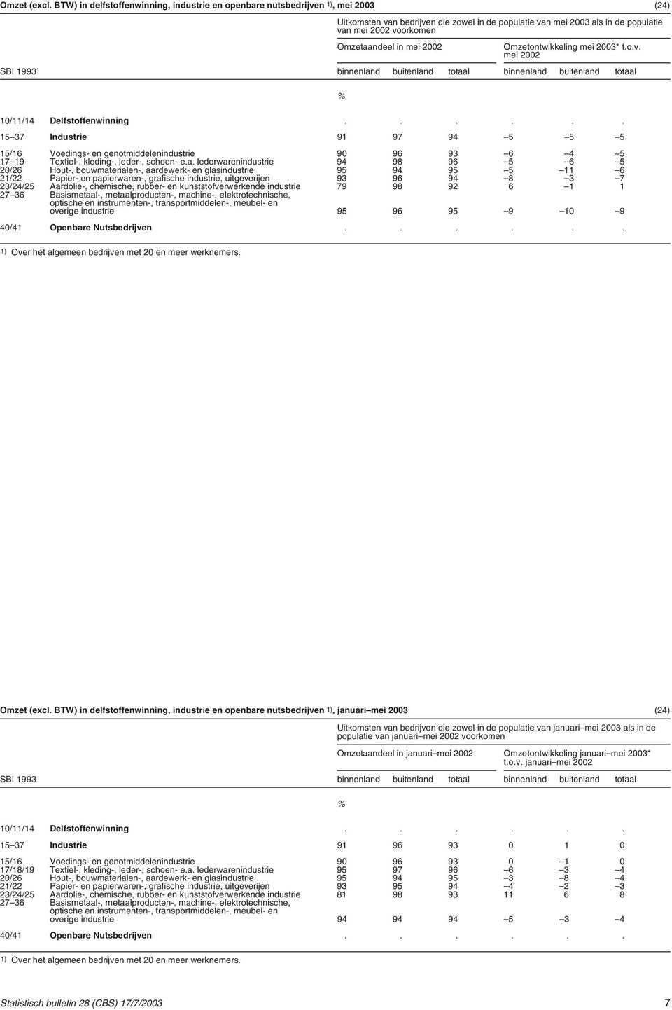 Omzetaandeel in mei 2002 Omzetontwikkeling mei 2003* t.o.v. mei 2002 SBI 1993 binnenland buitenland totaal binnenland buitenland totaal % 10/11/14 Delfstoffenwinning.