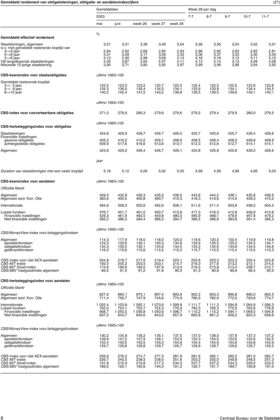 met gemiddeld resterende looptijd van 3 <5 jaar 2,84 2,62 2,68 2,80 2,83 2,86 2,85 2,83 2,82 2,81 5 <8 jaar 3,31 3,09 3,17 3,28 3,33 3,36 3,37 3,33 3,30 3,29 3 <8 jaar 3,12 2,90 2,98 3,09 3,13 3,16