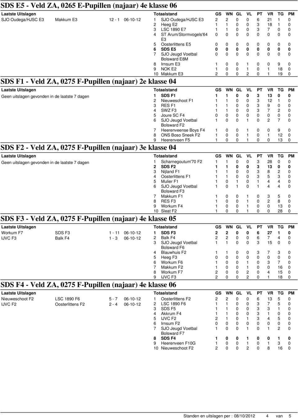 0 10 Makkum E3 2 0 0 2 0 1 19 0 SDS F1 - Veld ZA, 0275 F-Pupillen (najaar) 2e klasse 04 1 SDS F1 1 1 0 0 3 13 0 0 2 Nieuweschoot F1 1 1 0 0 3 12 1 0 3 RES F1 1 1 0 0 3 9 0 0 4 SWZ F3 1 1 0 0 3 7 2 0
