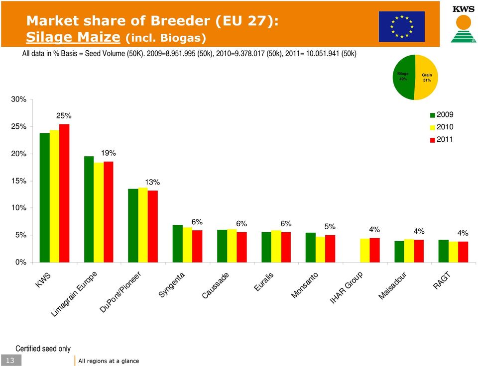 941 (50k) Silage 49% Grain 51% 30% 25% 25% 2009 2010 2011 20% 19% 15% 13% 10% 5% 6% 6% 6% 5% 4% 4% 4%