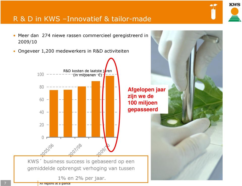 40 Afgelopen jaar zijn we de 100 miljoen gepasseerd 20 0 2005/06 2007/08 2009/10 KWS business success